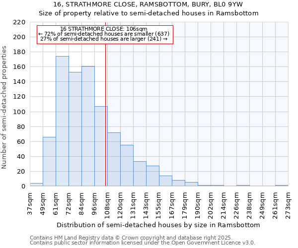 16, STRATHMORE CLOSE, RAMSBOTTOM, BURY, BL0 9YW: Size of property relative to semi-detached houses houses in Ramsbottom