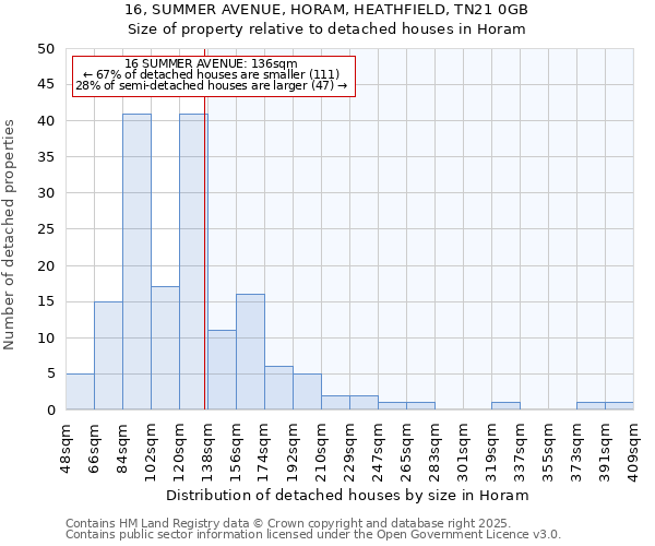 16, SUMMER AVENUE, HORAM, HEATHFIELD, TN21 0GB: Size of property relative to detached houses houses in Horam