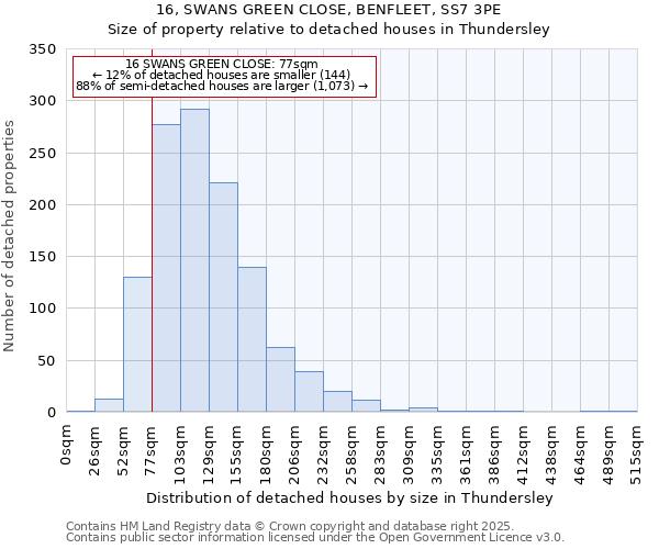 16, SWANS GREEN CLOSE, BENFLEET, SS7 3PE: Size of property relative to detached houses houses in Thundersley
