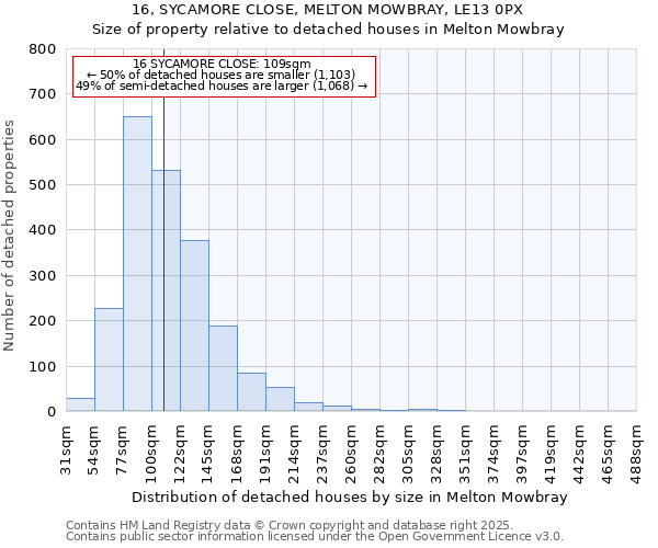 16, SYCAMORE CLOSE, MELTON MOWBRAY, LE13 0PX: Size of property relative to detached houses houses in Melton Mowbray