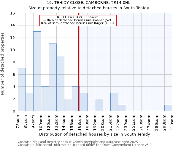 16, TEHIDY CLOSE, CAMBORNE, TR14 0HL: Size of property relative to detached houses houses in South Tehidy