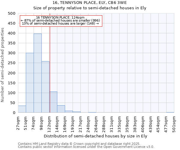16, TENNYSON PLACE, ELY, CB6 3WE: Size of property relative to semi-detached houses houses in Ely