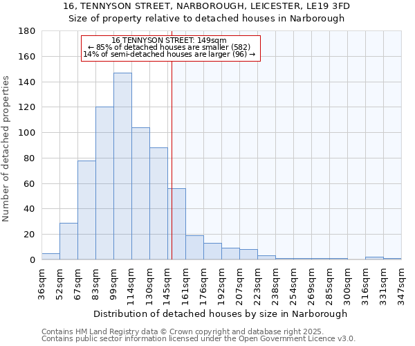 16, TENNYSON STREET, NARBOROUGH, LEICESTER, LE19 3FD: Size of property relative to detached houses houses in Narborough