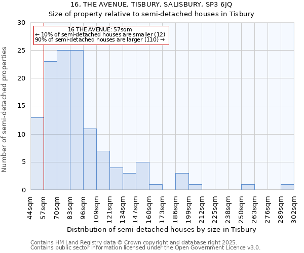 16, THE AVENUE, TISBURY, SALISBURY, SP3 6JQ: Size of property relative to semi-detached houses houses in Tisbury