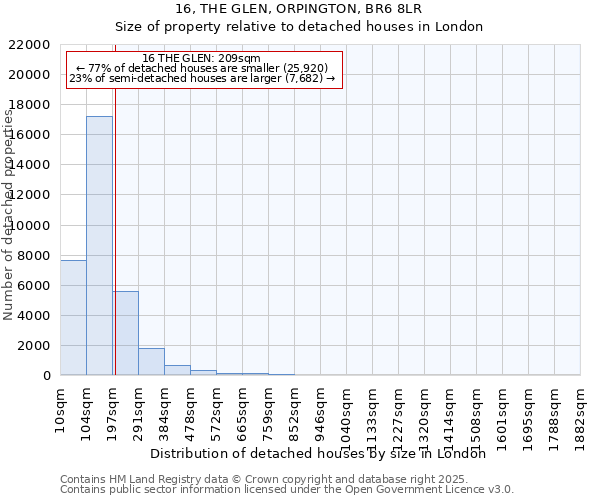 16, THE GLEN, ORPINGTON, BR6 8LR: Size of property relative to detached houses houses in London