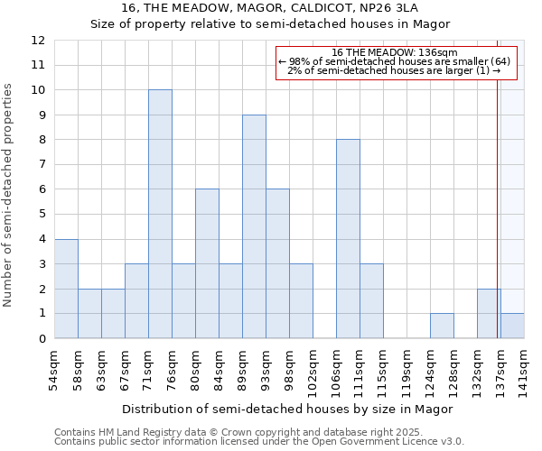 16, THE MEADOW, MAGOR, CALDICOT, NP26 3LA: Size of property relative to semi-detached houses houses in Magor