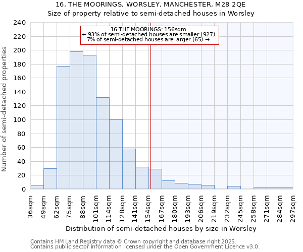 16, THE MOORINGS, WORSLEY, MANCHESTER, M28 2QE: Size of property relative to semi-detached houses houses in Worsley