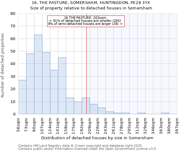 16, THE PASTURE, SOMERSHAM, HUNTINGDON, PE28 3YX: Size of property relative to detached houses houses in Somersham
