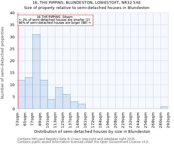 16, THE PIPPINS, BLUNDESTON, LOWESTOFT, NR32 5AE: Size of property relative to semi-detached houses houses in Blundeston