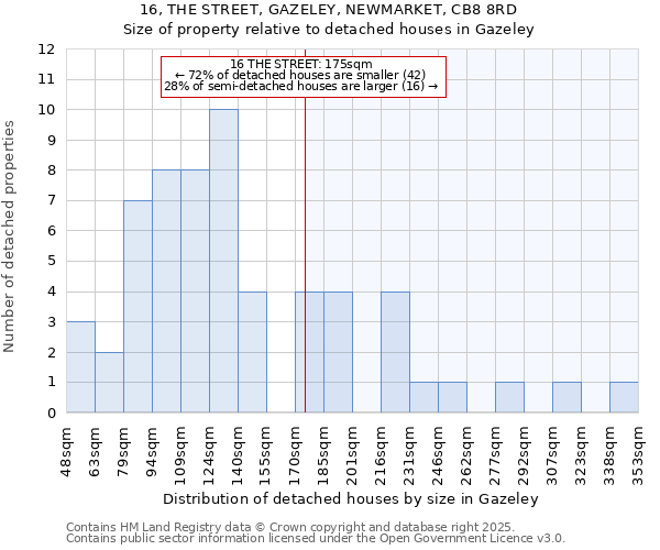 16, THE STREET, GAZELEY, NEWMARKET, CB8 8RD: Size of property relative to detached houses houses in Gazeley