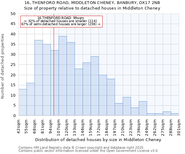 16, THENFORD ROAD, MIDDLETON CHENEY, BANBURY, OX17 2NB: Size of property relative to detached houses houses in Middleton Cheney