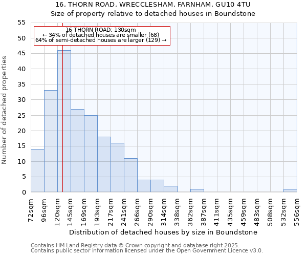 16, THORN ROAD, WRECCLESHAM, FARNHAM, GU10 4TU: Size of property relative to detached houses houses in Boundstone