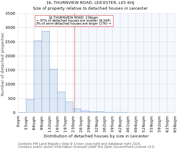 16, THURNVIEW ROAD, LEICESTER, LE5 6HJ: Size of property relative to detached houses houses in Leicester