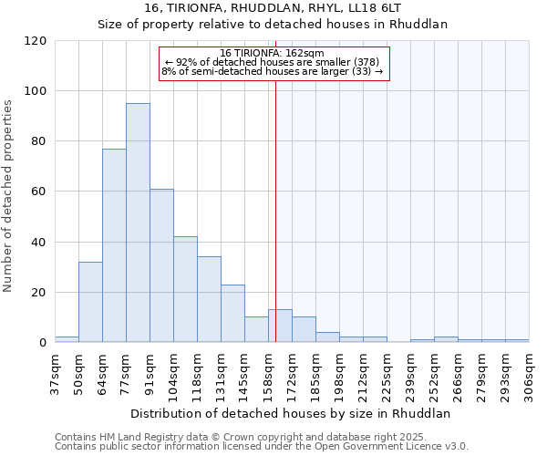 16, TIRIONFA, RHUDDLAN, RHYL, LL18 6LT: Size of property relative to detached houses houses in Rhuddlan