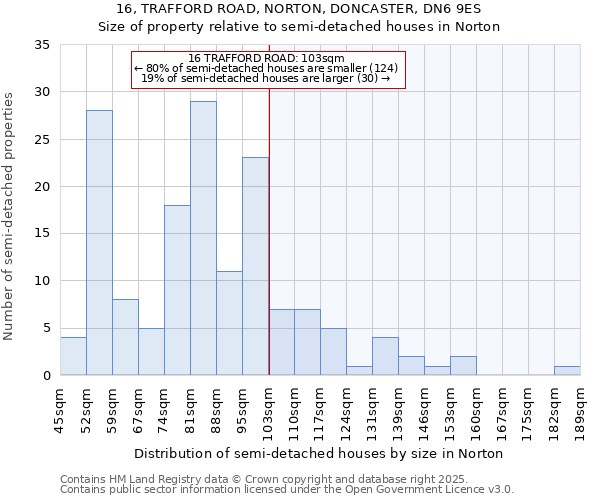 16, TRAFFORD ROAD, NORTON, DONCASTER, DN6 9ES: Size of property relative to semi-detached houses houses in Norton