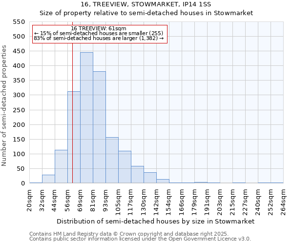 16, TREEVIEW, STOWMARKET, IP14 1SS: Size of property relative to semi-detached houses houses in Stowmarket