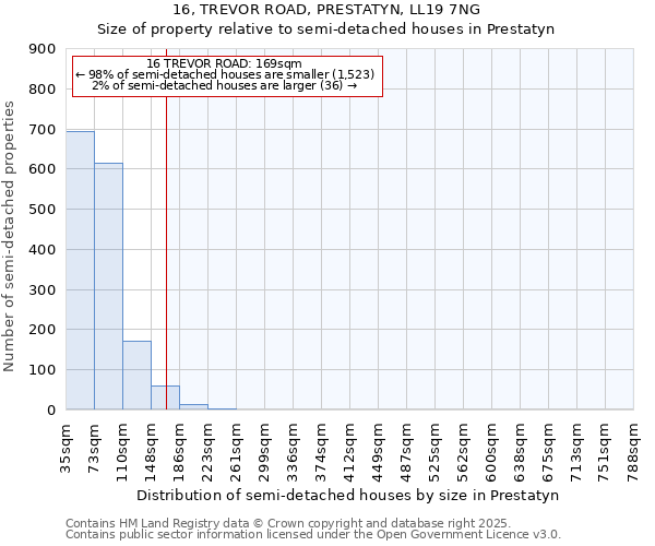 16, TREVOR ROAD, PRESTATYN, LL19 7NG: Size of property relative to semi-detached houses houses in Prestatyn