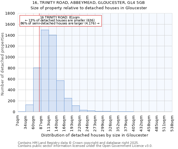 16, TRINITY ROAD, ABBEYMEAD, GLOUCESTER, GL4 5GB: Size of property relative to detached houses houses in Gloucester