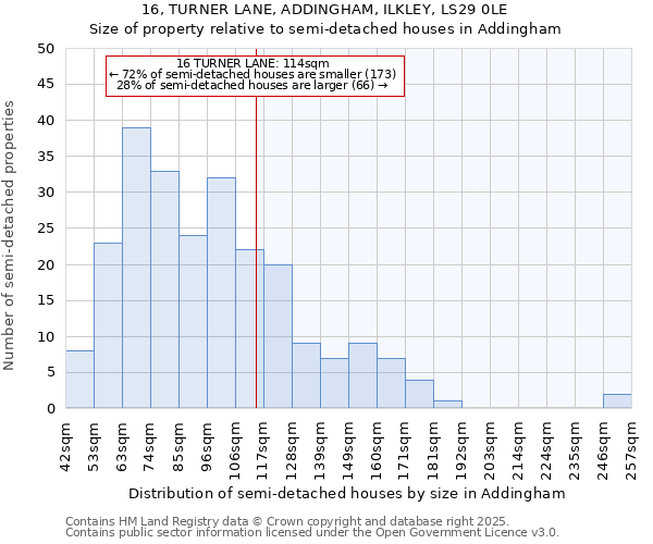 16, TURNER LANE, ADDINGHAM, ILKLEY, LS29 0LE: Size of property relative to semi-detached houses houses in Addingham