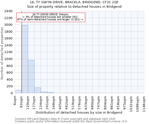 16, TY GWYN DRIVE, BRACKLA, BRIDGEND, CF31 2QF: Size of property relative to detached houses houses in Bridgend