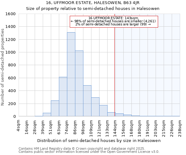 16, UFFMOOR ESTATE, HALESOWEN, B63 4JR: Size of property relative to semi-detached houses houses in Halesowen