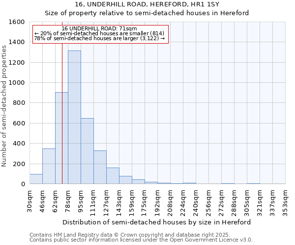 16, UNDERHILL ROAD, HEREFORD, HR1 1SY: Size of property relative to semi-detached houses houses in Hereford