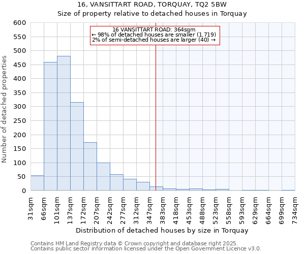 16, VANSITTART ROAD, TORQUAY, TQ2 5BW: Size of property relative to detached houses houses in Torquay