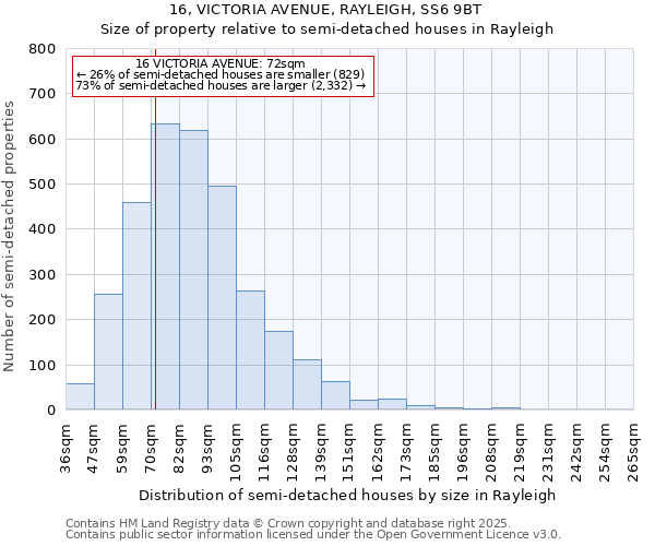 16, VICTORIA AVENUE, RAYLEIGH, SS6 9BT: Size of property relative to semi-detached houses houses in Rayleigh