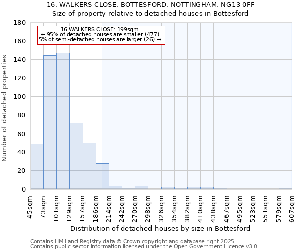 16, WALKERS CLOSE, BOTTESFORD, NOTTINGHAM, NG13 0FF: Size of property relative to detached houses houses in Bottesford