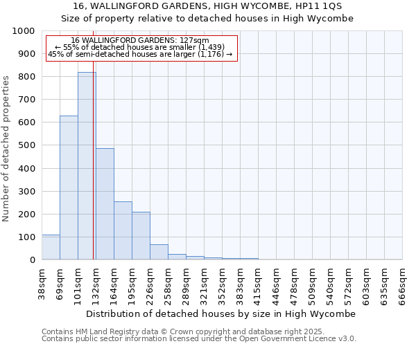 16, WALLINGFORD GARDENS, HIGH WYCOMBE, HP11 1QS: Size of property relative to detached houses houses in High Wycombe