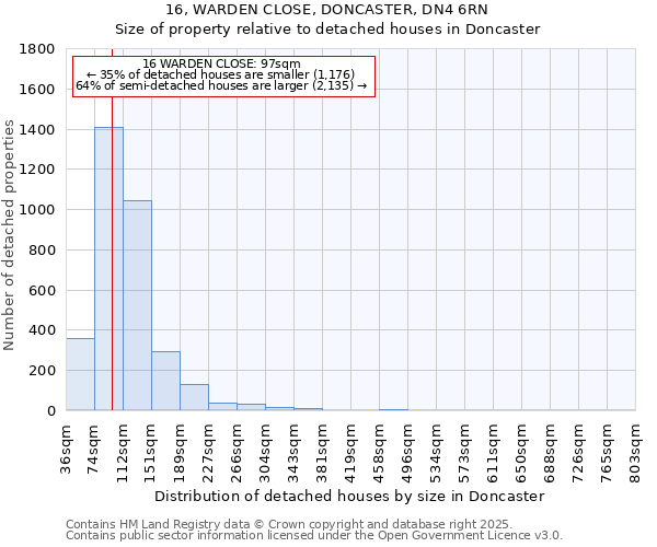 16, WARDEN CLOSE, DONCASTER, DN4 6RN: Size of property relative to detached houses houses in Doncaster