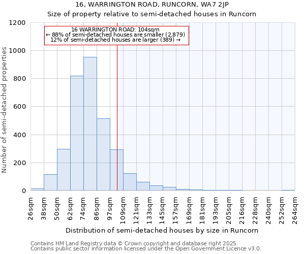16, WARRINGTON ROAD, RUNCORN, WA7 2JP: Size of property relative to semi-detached houses houses in Runcorn