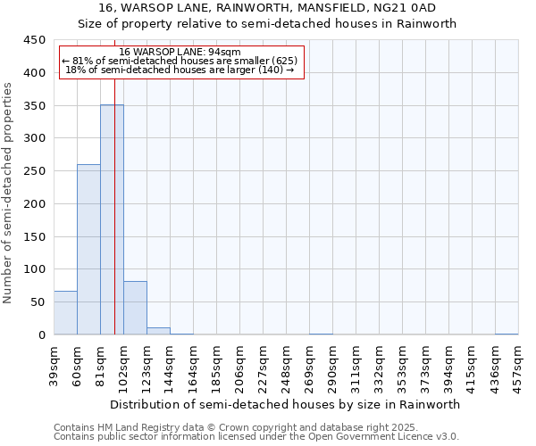 16, WARSOP LANE, RAINWORTH, MANSFIELD, NG21 0AD: Size of property relative to semi-detached houses houses in Rainworth