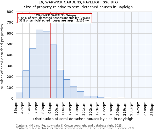 16, WARWICK GARDENS, RAYLEIGH, SS6 8TQ: Size of property relative to semi-detached houses houses in Rayleigh