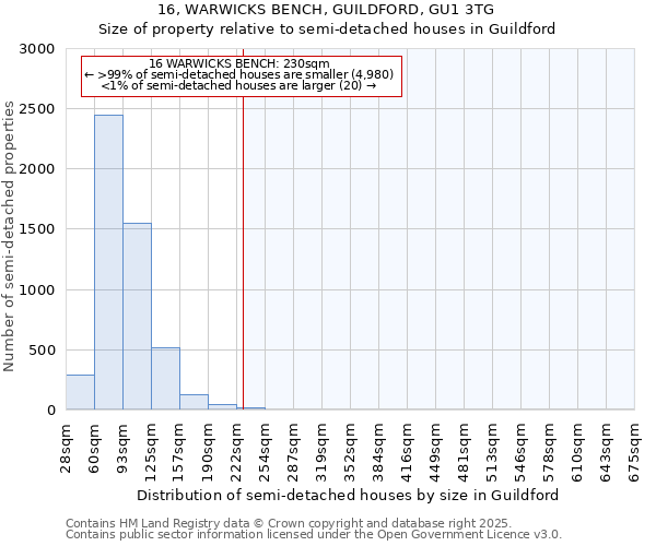 16, WARWICKS BENCH, GUILDFORD, GU1 3TG: Size of property relative to semi-detached houses houses in Guildford