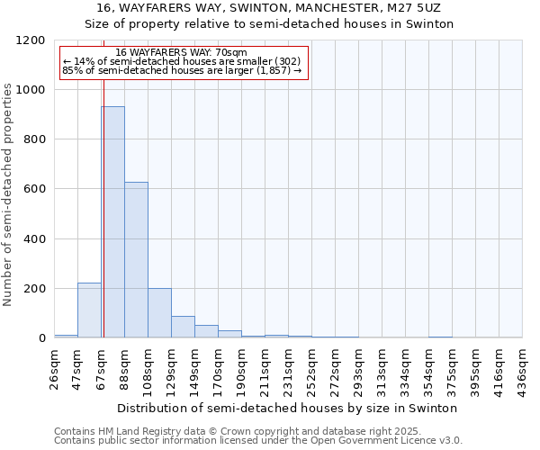 16, WAYFARERS WAY, SWINTON, MANCHESTER, M27 5UZ: Size of property relative to semi-detached houses houses in Swinton