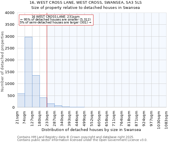 16, WEST CROSS LANE, WEST CROSS, SWANSEA, SA3 5LS: Size of property relative to detached houses houses in Swansea