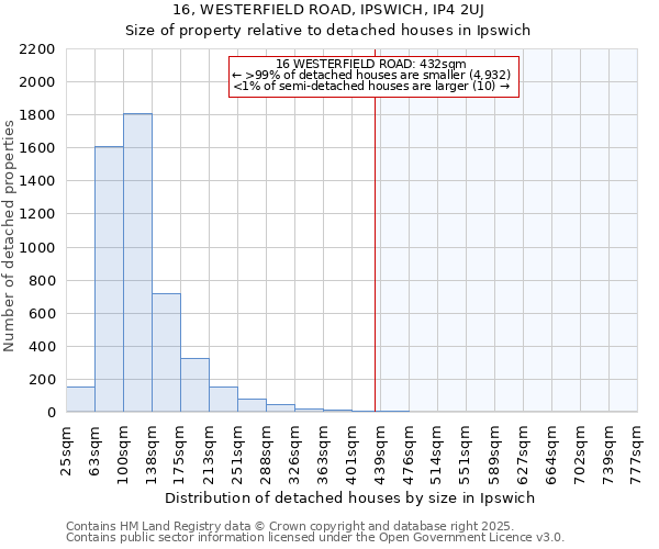 16, WESTERFIELD ROAD, IPSWICH, IP4 2UJ: Size of property relative to detached houses houses in Ipswich
