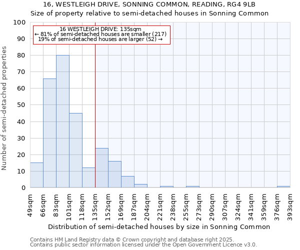 16, WESTLEIGH DRIVE, SONNING COMMON, READING, RG4 9LB: Size of property relative to semi-detached houses houses in Sonning Common
