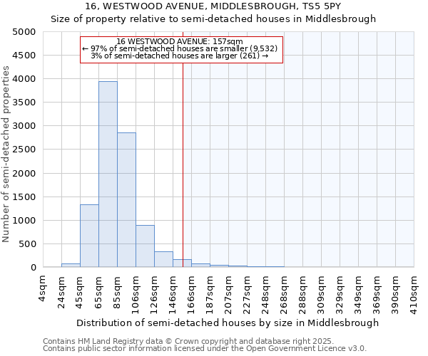 16, WESTWOOD AVENUE, MIDDLESBROUGH, TS5 5PY: Size of property relative to semi-detached houses houses in Middlesbrough