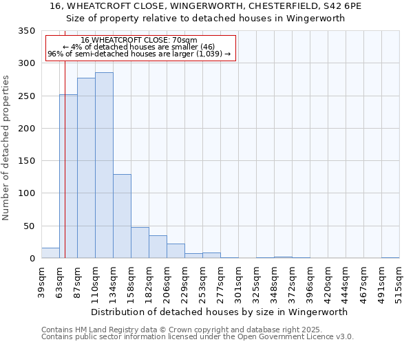 16, WHEATCROFT CLOSE, WINGERWORTH, CHESTERFIELD, S42 6PE: Size of property relative to detached houses houses in Wingerworth
