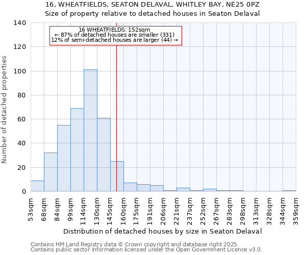16, WHEATFIELDS, SEATON DELAVAL, WHITLEY BAY, NE25 0PZ: Size of property relative to detached houses houses in Seaton Delaval