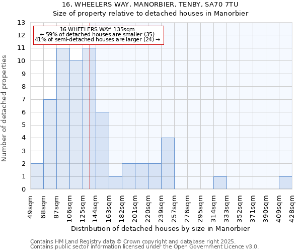 16, WHEELERS WAY, MANORBIER, TENBY, SA70 7TU: Size of property relative to detached houses houses in Manorbier