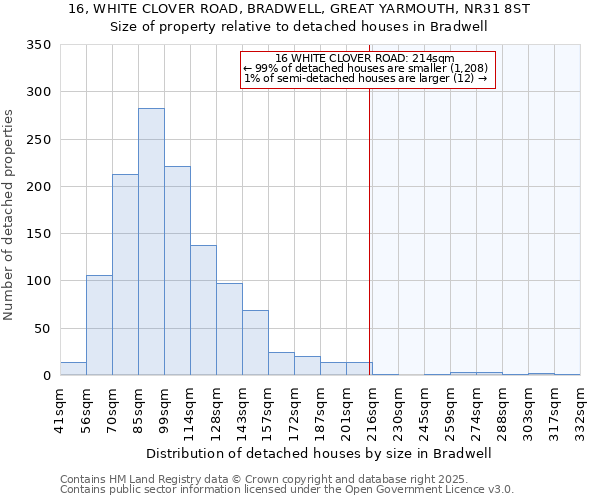 16, WHITE CLOVER ROAD, BRADWELL, GREAT YARMOUTH, NR31 8ST: Size of property relative to detached houses houses in Bradwell