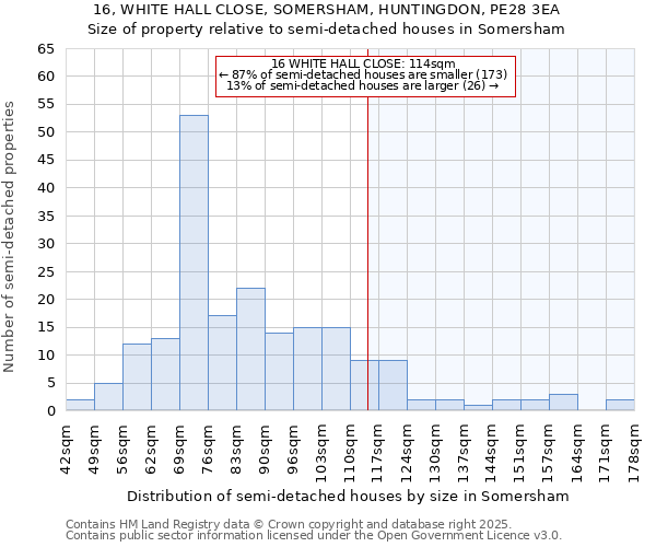 16, WHITE HALL CLOSE, SOMERSHAM, HUNTINGDON, PE28 3EA: Size of property relative to semi-detached houses houses in Somersham