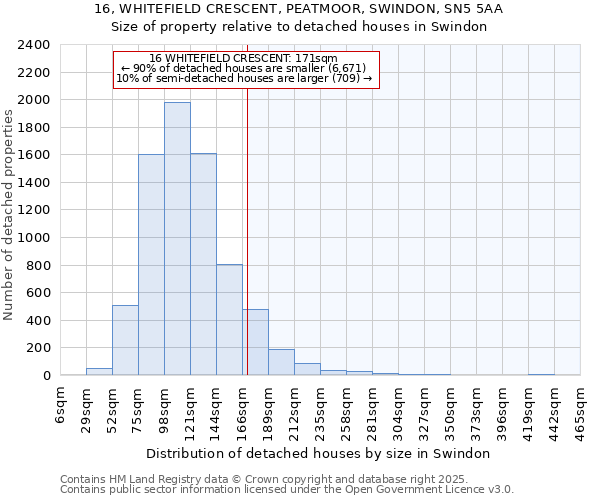 16, WHITEFIELD CRESCENT, PEATMOOR, SWINDON, SN5 5AA: Size of property relative to detached houses houses in Swindon