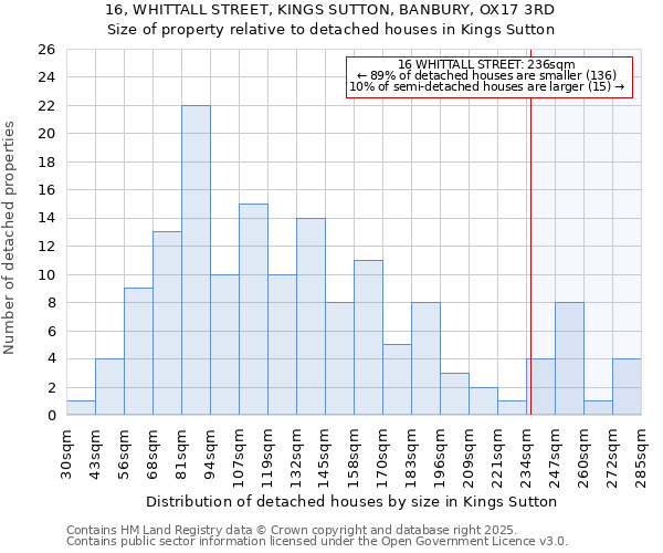 16, WHITTALL STREET, KINGS SUTTON, BANBURY, OX17 3RD: Size of property relative to detached houses houses in Kings Sutton