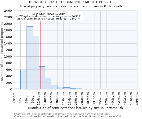 16, WIDLEY ROAD, COSHAM, PORTSMOUTH, PO6 2DT: Size of property relative to semi-detached houses houses in Portsmouth