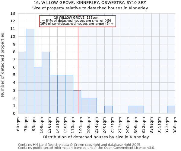 16, WILLOW GROVE, KINNERLEY, OSWESTRY, SY10 8EZ: Size of property relative to detached houses houses in Kinnerley