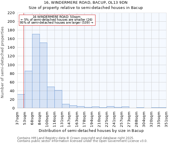 16, WINDERMERE ROAD, BACUP, OL13 9DN: Size of property relative to semi-detached houses houses in Bacup